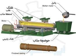 قیمت ریخته گری گریز از مرکز